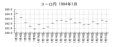 ユーロ円の1984年1月のチャート