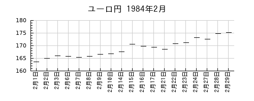 ユーロ円の1984年2月のチャート