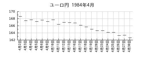 ユーロ円の1984年4月のチャート