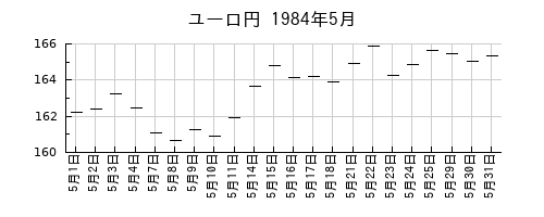 ユーロ円の1984年5月のチャート