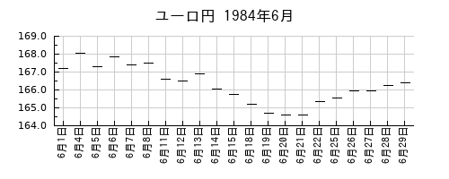 ユーロ円の1984年6月のチャート