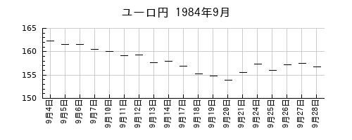 ユーロ円の1984年9月のチャート