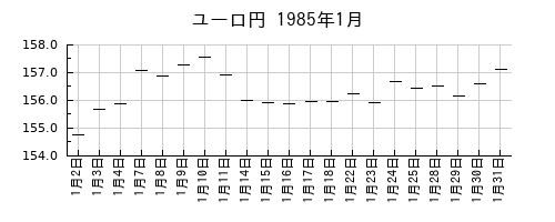 ユーロ円の1985年1月のチャート