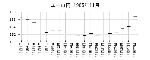 ユーロ円の1985年11月のチャート