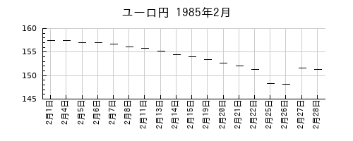 ユーロ円の1985年2月のチャート