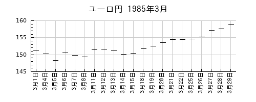 ユーロ円の1985年3月のチャート
