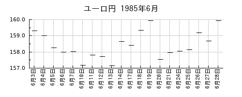 ユーロ円の1985年6月のチャート