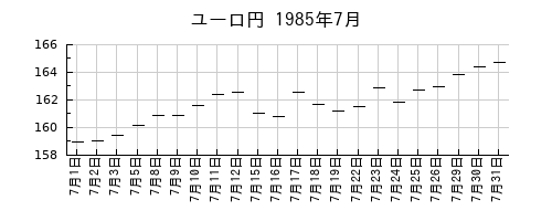 ユーロ円の1985年7月のチャート