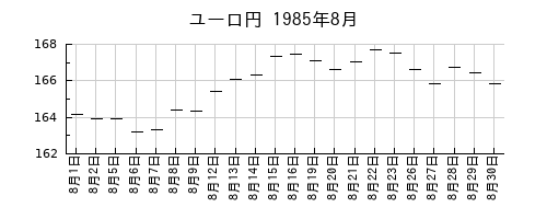 ユーロ円の1985年8月のチャート