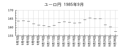 ユーロ円の1985年9月のチャート