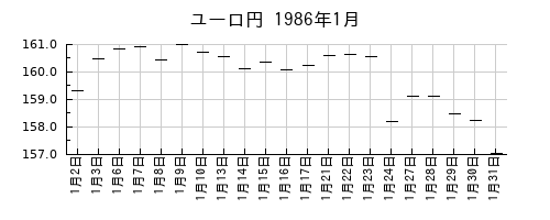 ユーロ円の1986年1月のチャート