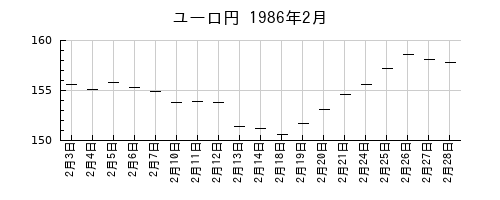 ユーロ円の1986年2月のチャート