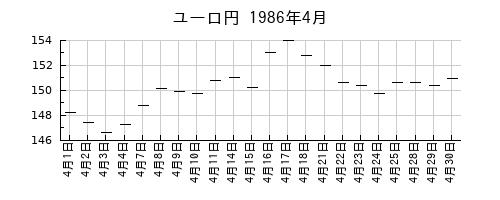 ユーロ円の1986年4月のチャート