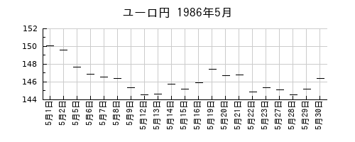 ユーロ円の1986年5月のチャート
