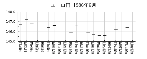 ユーロ円の1986年6月のチャート