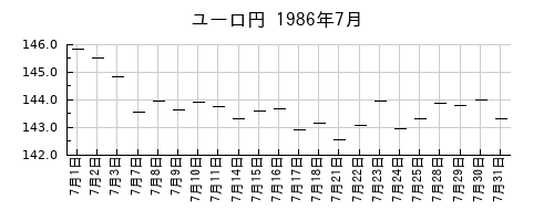 ユーロ円の1986年7月のチャート