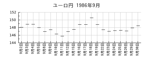 ユーロ円の1986年9月のチャート