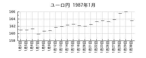 ユーロ円の1987年1月のチャート