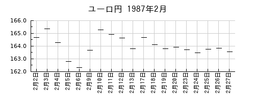 ユーロ円の1987年2月のチャート