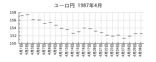 ユーロ円の1987年4月のチャート