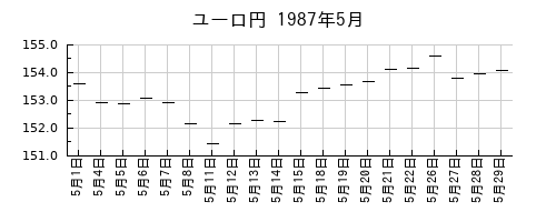 ユーロ円の1987年5月のチャート