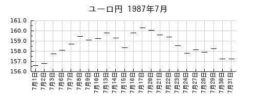 ユーロ円の1987年7月のチャート