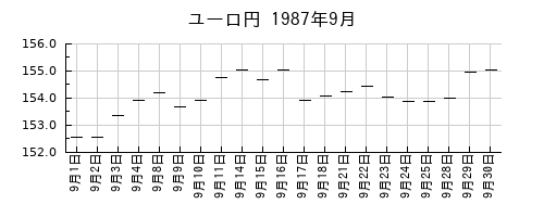 ユーロ円の1987年9月のチャート