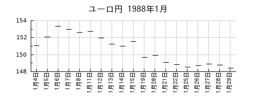 ユーロ円の1988年1月のチャート