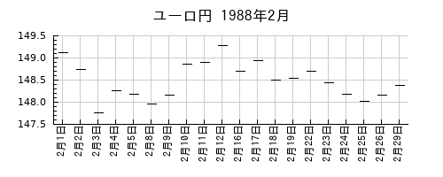 ユーロ円の1988年2月のチャート