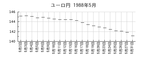 ユーロ円の1988年5月のチャート