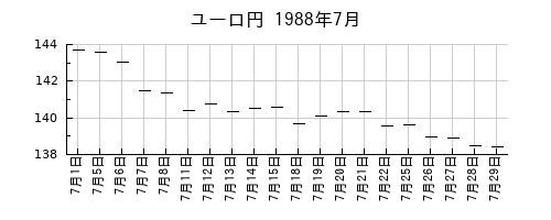 ユーロ円の1988年7月のチャート