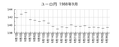 ユーロ円の1988年9月のチャート