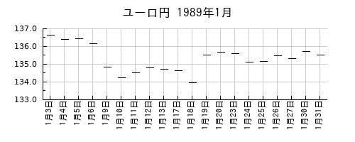 ユーロ円の1989年1月のチャート