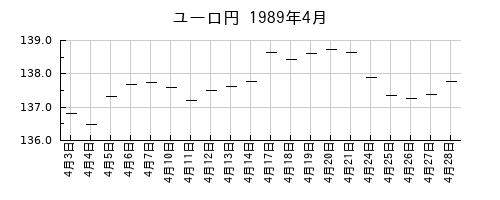 ユーロ円の1989年4月のチャート