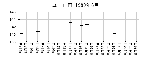ユーロ円の1989年6月のチャート