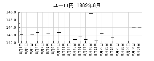 ユーロ円の1989年8月のチャート