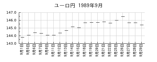 ユーロ円の1989年9月のチャート