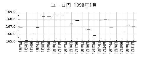 ユーロ円の1990年1月のチャート