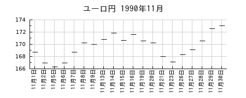 ユーロ円の1990年11月のチャート