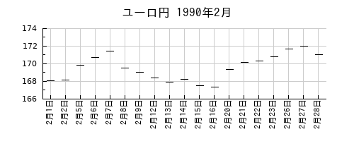 ユーロ円の1990年2月のチャート