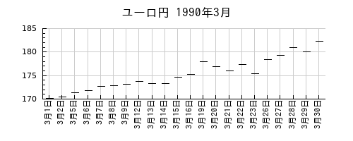 ユーロ円の1990年3月のチャート