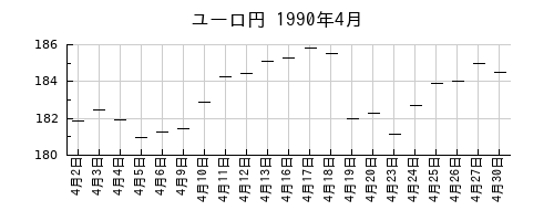 ユーロ円の1990年4月のチャート