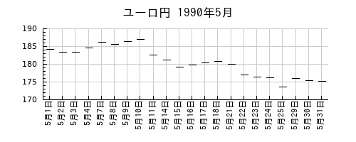 ユーロ円の1990年5月のチャート