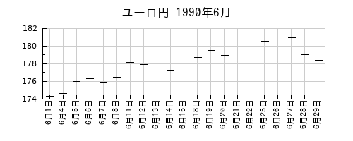 ユーロ円の1990年6月のチャート