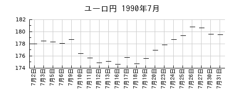 ユーロ円の1990年7月のチャート