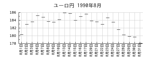 ユーロ円の1990年8月のチャート