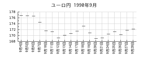ユーロ円の1990年9月のチャート