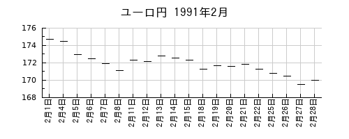 ユーロ円の1991年2月のチャート