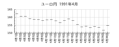 ユーロ円の1991年4月のチャート