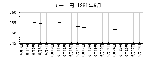 ユーロ円の1991年6月のチャート